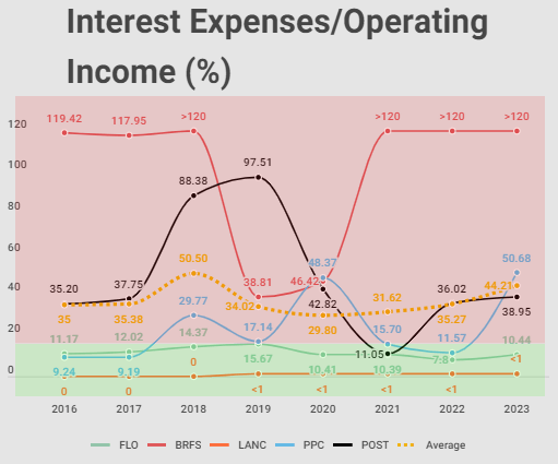 Percentage of Operating Profit/Loss that each company spends on Interest Expenses