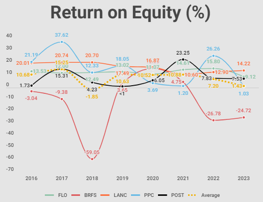 Return on Equity compared to other companies in the sector