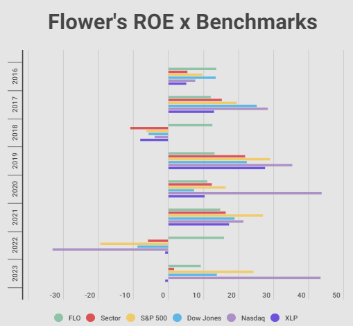 Was the return on equity worth it? The graph compares profitability with important benchmarks