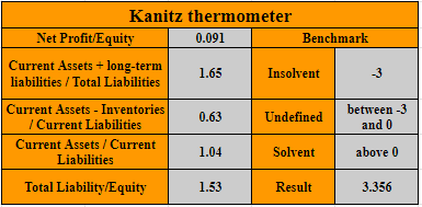 Kanitz model for bankruptcy prediction