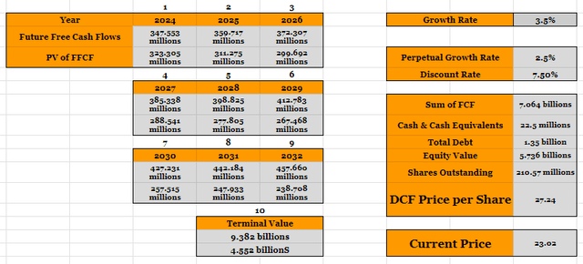 DCF Model to find the intrinsic value of Flowers Foods