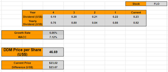 Discounted Dividend Model to find the intrinsic value of Flowers