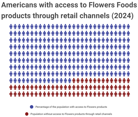 Americans with acess to Flowers products trough retail channels