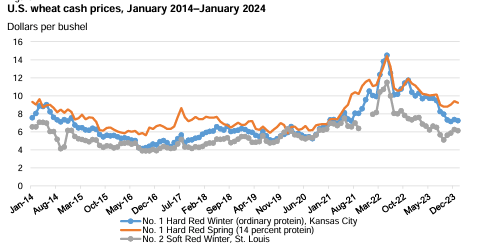 Wheat price over the years