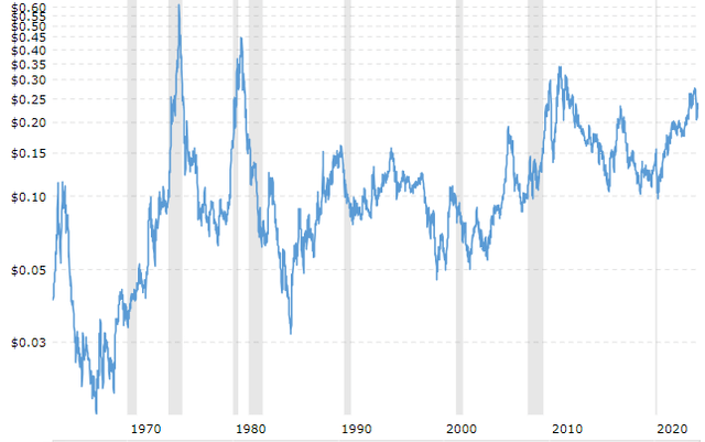 Sugar price over the years