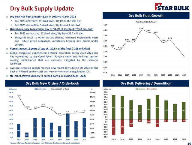 Bulk carriers market overview