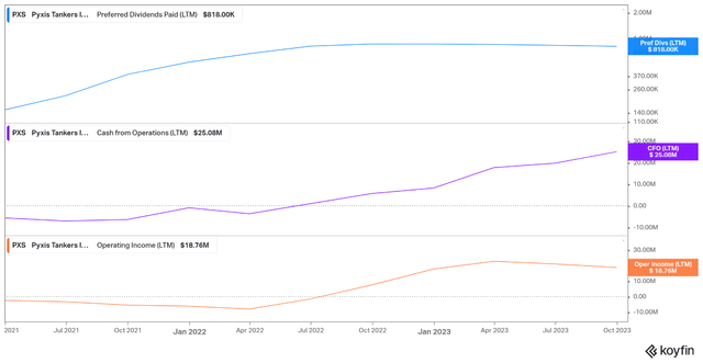 PXS operating cash flow, operating income, preferred units distributions