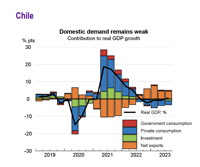 Contribution to Real GDP Growth