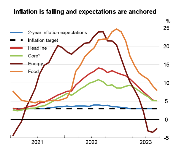 OECD INFLATION DATA