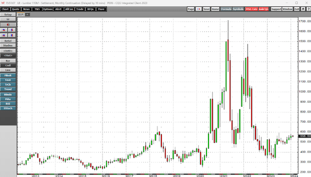 Annual highs tend to be in spring