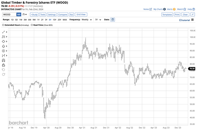 Five-year chart showing significant price volatility