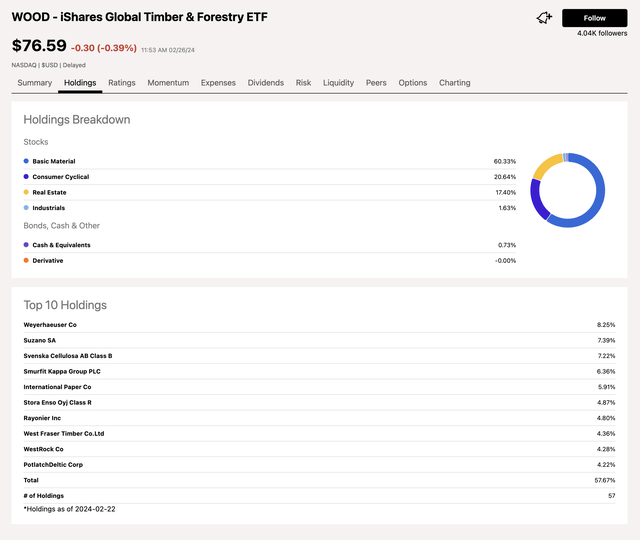 The WOOD ETF tends to move higher and lower with lumber prices