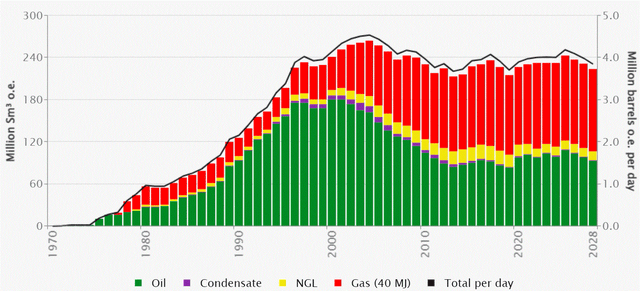 Norway oil & gas production history & forecast