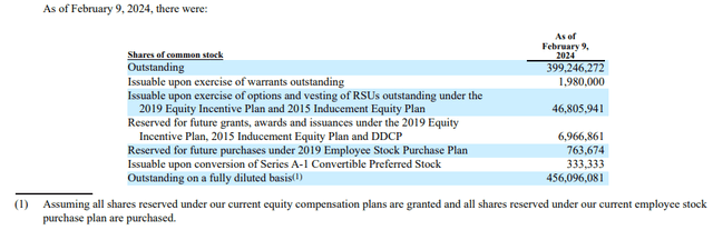Agenus common stock outstanding and issuable as of February 9, 2024.