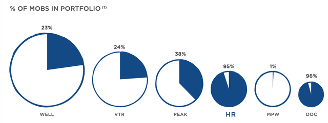 MOB Footprint in Health Care REITs