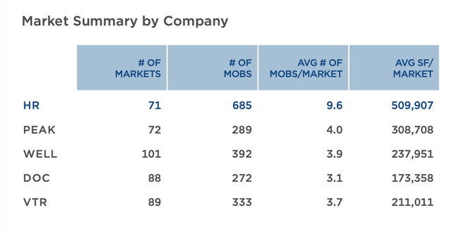 MOB Assets by Markets
