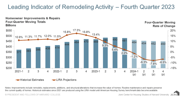 Remodeling Spending