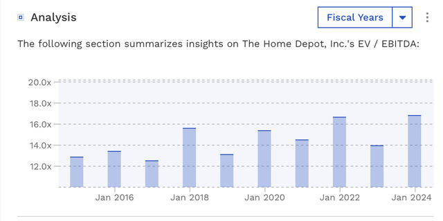 HD Historical Valuation