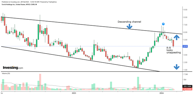 Weekly chart