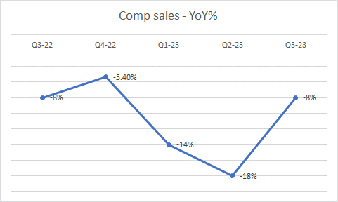 Comp sales