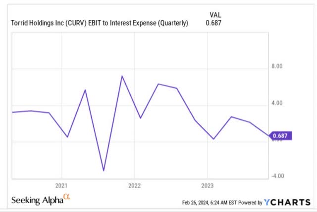 Interest coverage