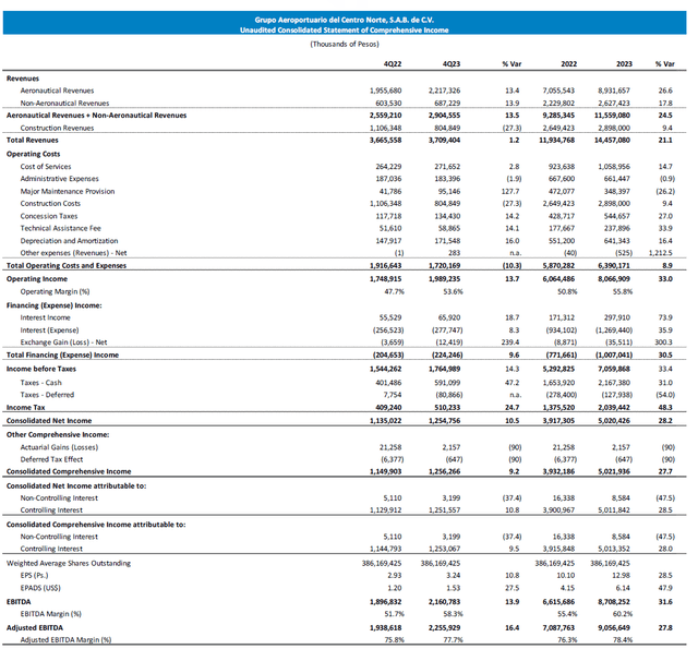 This table shows the financial results of OMAB.