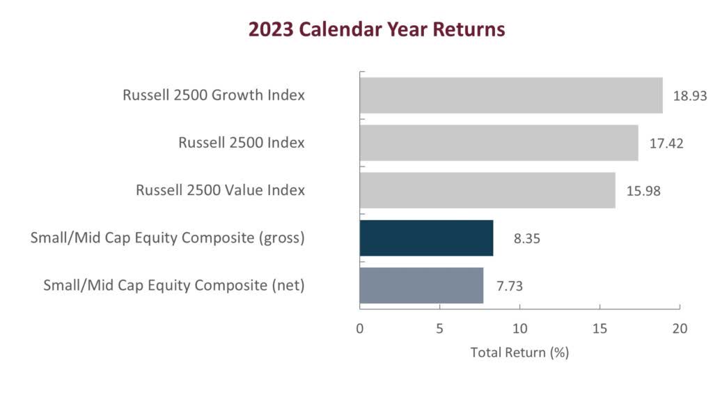 2023 Calendar Year Returns