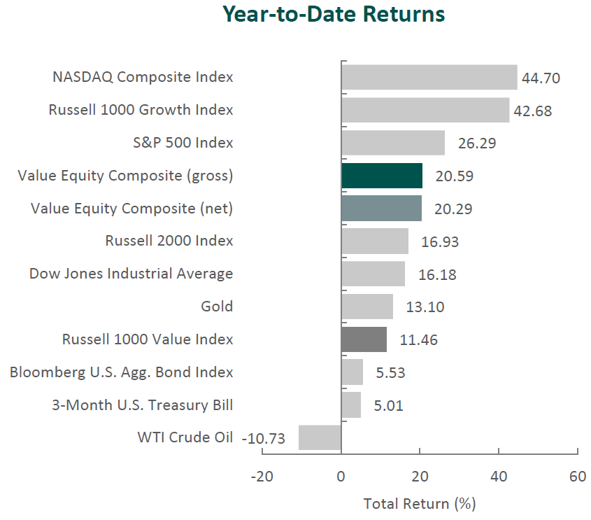 Year to Date Returns