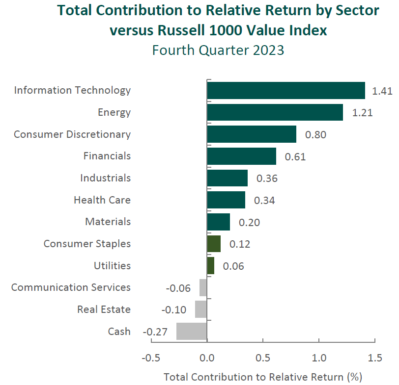 Total Contribution to Relative Return by Sector vs. Russell 1000