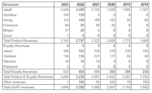 Incyte Revenue Breakdown