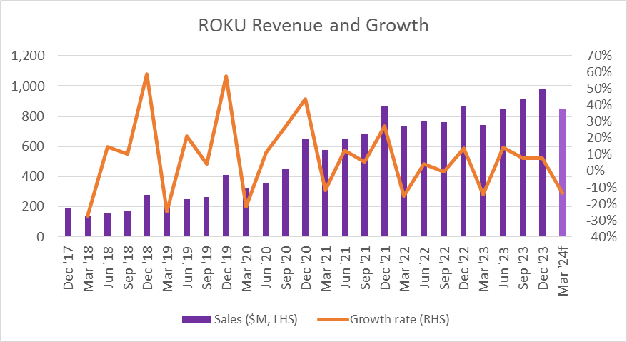 ROKU revenue and growth