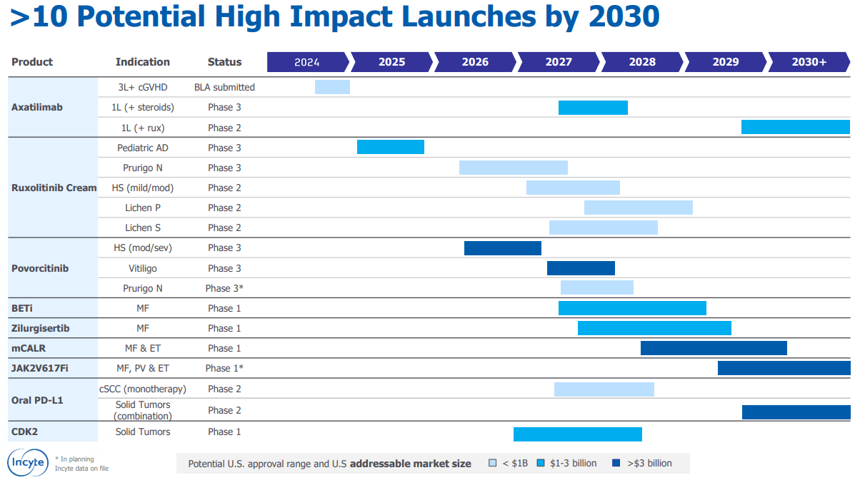 Incyte Q4 2023 Presentation