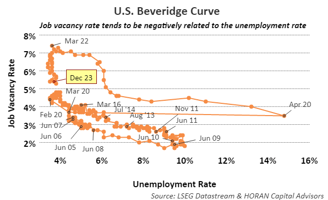 Beveridge Curve