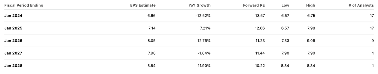 consensus estimates