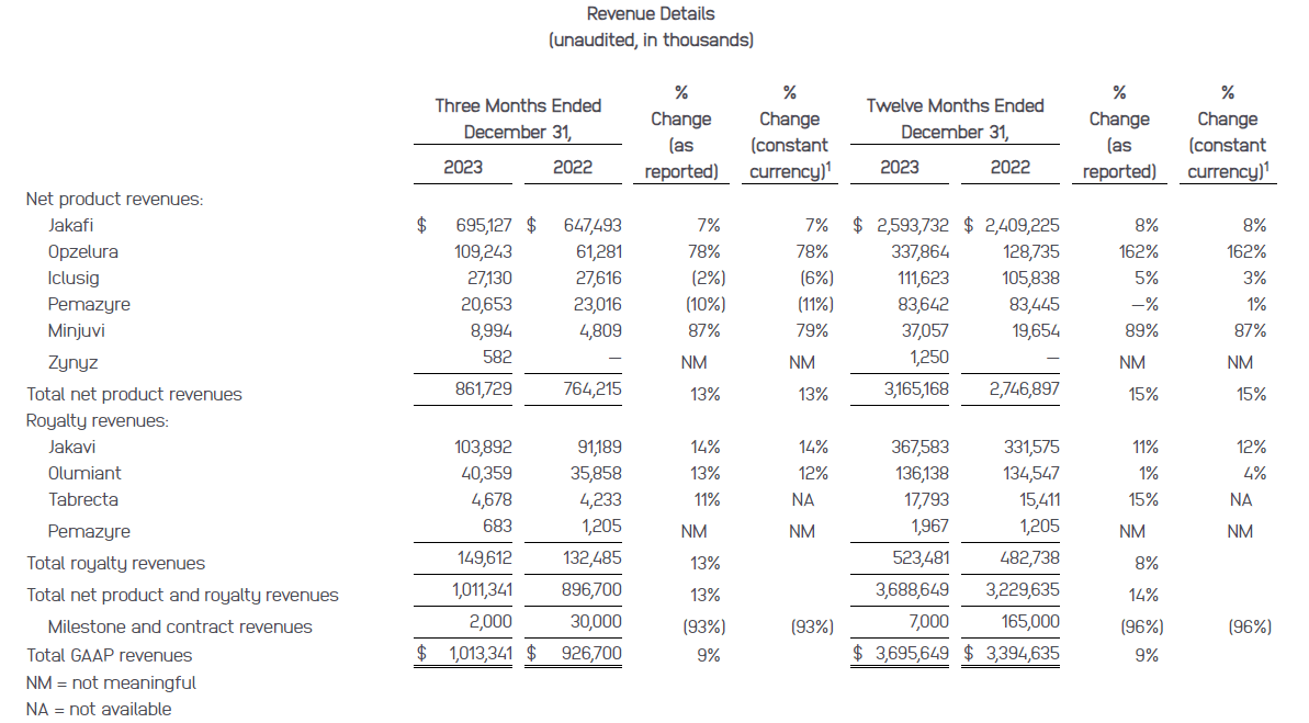 Incyte FY23 Revenue Analysis