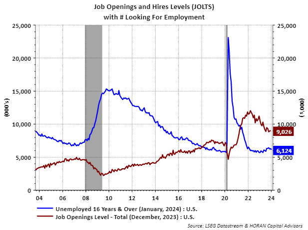 Job openings versus unemployment level