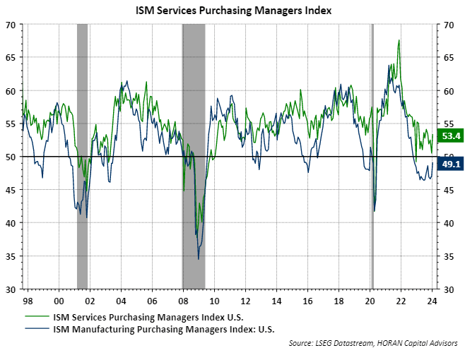 ISM PMI's for Services and Manufacturing