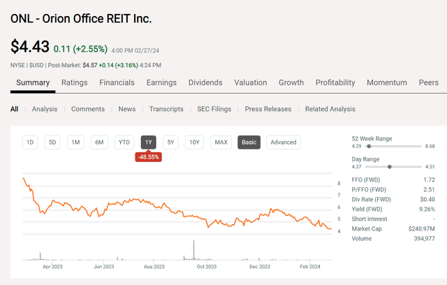 Orion Office REIT Common Stock Price History and Key Valuation Metrics