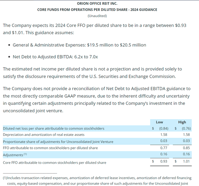 Orion Office REIT 2024 Guide