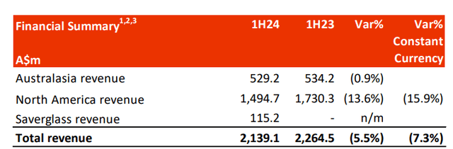 Revenue Breakdown