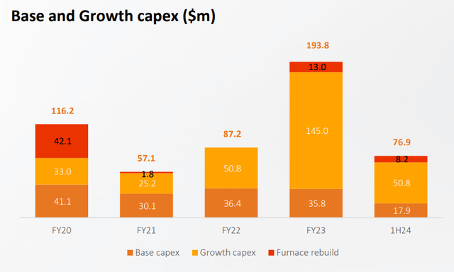 Capex Breakdown