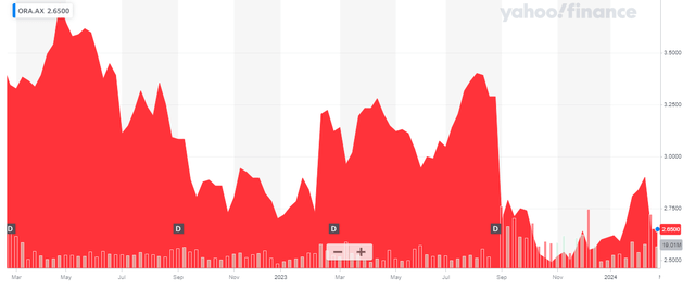 Share Price Chart