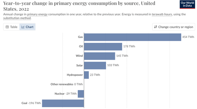 change in energy consumption US 2022