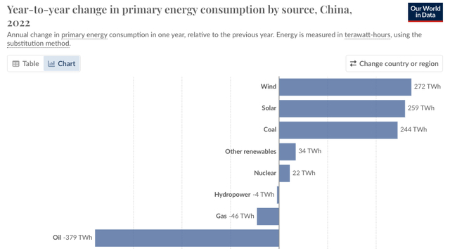 changes in Chinese energy consumption 2022