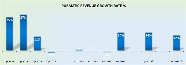 PUBM revenue growth rates