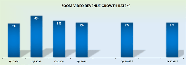 ZOOM revenue growth rates
