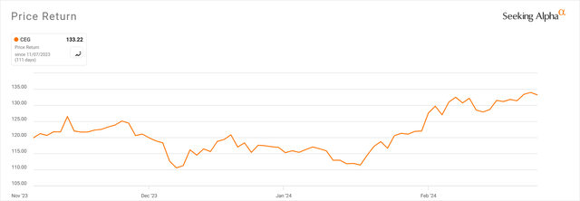 Constellation Energy price chart