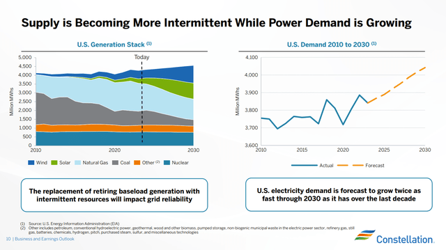 US Electricity supply and demand forecast