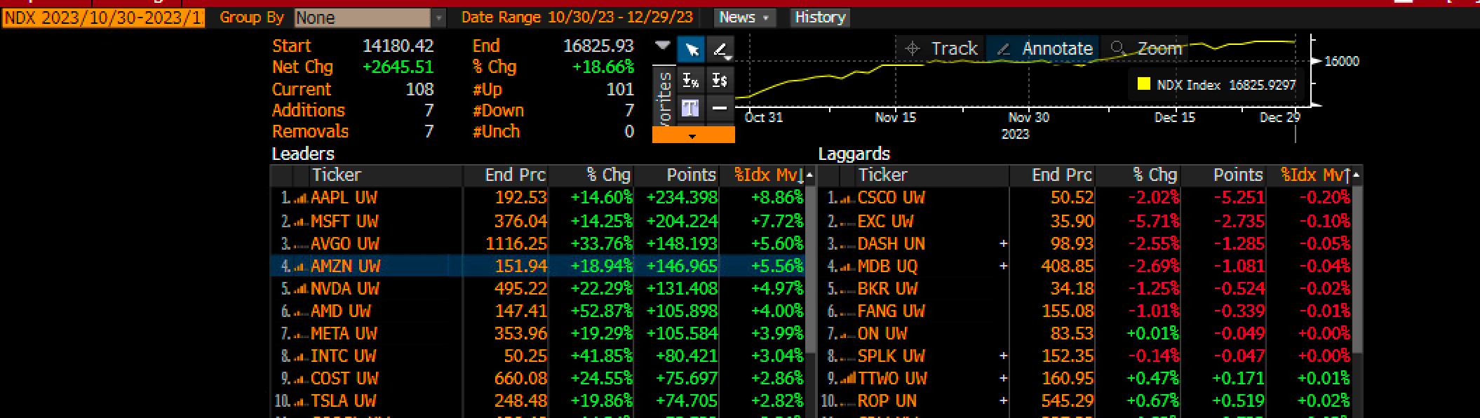 Kerberos007 on X: Nasdaq-100 = market cap weighted index $TSLA is now  number #7 on the QQQ list Top 5 stocks = 42.5% of total weights Top 10  stocks = 55.3% of