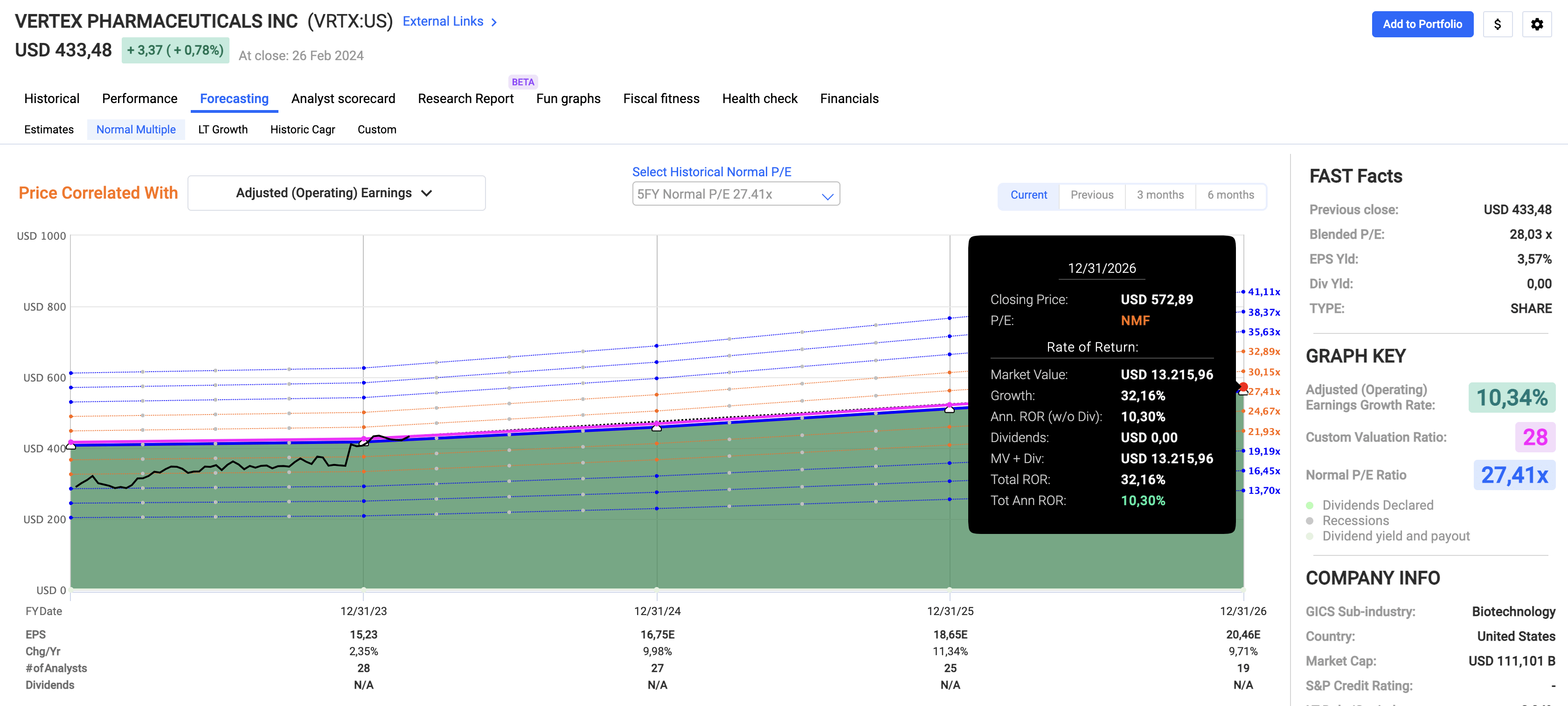 Vertex: One Of My All-Time Favorite Biotech Stocks Has More Room To Run ...